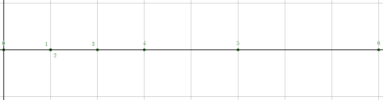 graphique suite de Fibonacci non raffinee