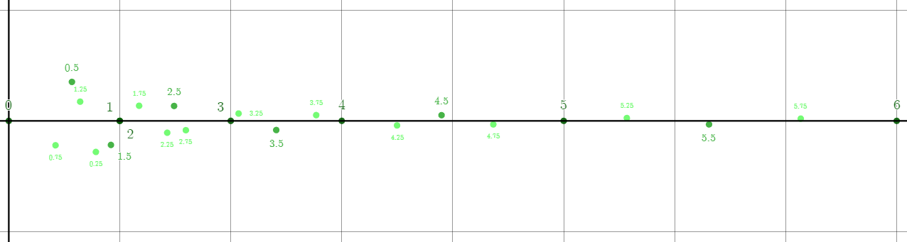 graphique suite de Fibonacci raffinee deux fois